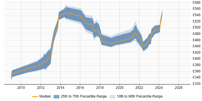 Contractor daily rate distribution trend for jobs in Reading citing Stakeholder and Relationship Management