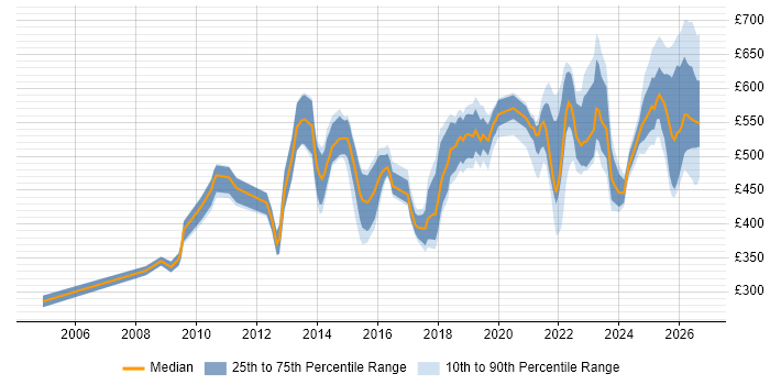 Contractor daily rate distribution trend for jobs in Reading citing Stakeholder Engagement