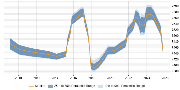 Contractor daily rate distribution trend for jobs in Reading citing Stakeholder Identification