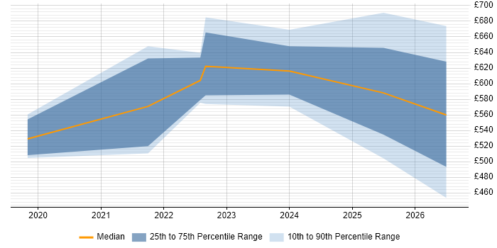 Contractor daily rate distribution trend for jobs in Reading citing Static Application Security Testing