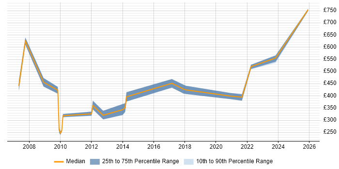Contractor daily rate distribution trend for jobs in Reading citing Statistical Analysis