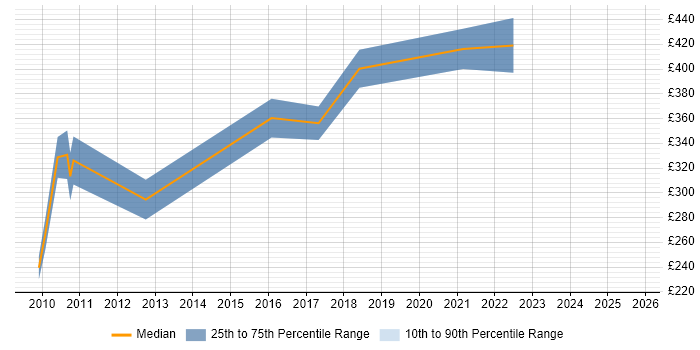 Contractor daily rate distribution trend for jobs in Reading citing Statistical Modelling