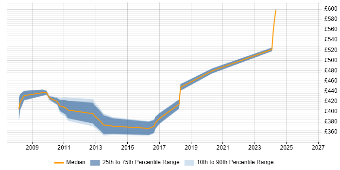 Contractor daily rate distribution trend for Storage Engineer job vacancies in Reading
