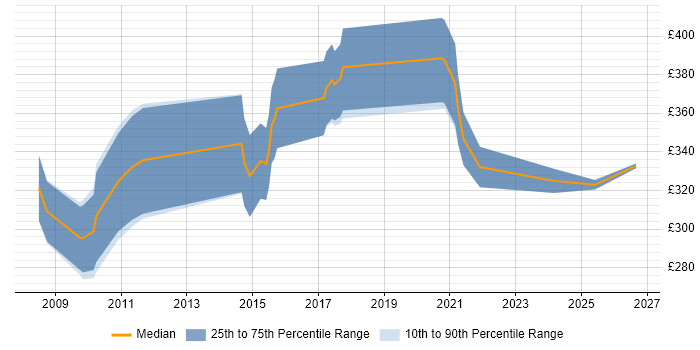 Contractor daily rate distribution trend for jobs in Reading citing Storyboarding