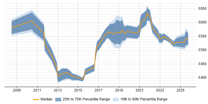 Contractor daily rate distribution trend for jobs in Reading citing Strategic Roadmap