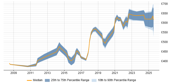Contractor daily rate distribution trend for jobs in Reading citing Strategic Thinking