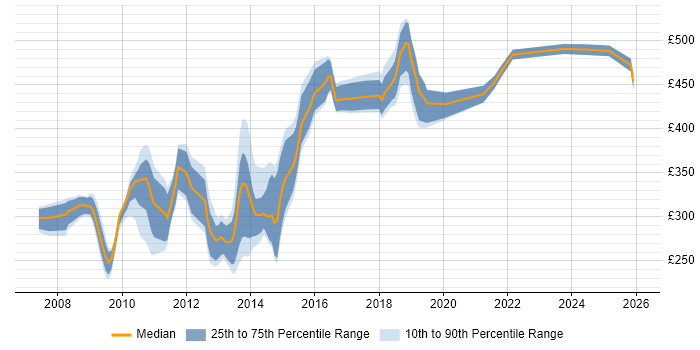 Contractor daily rate distribution trend for jobs in Reading citing Subversion