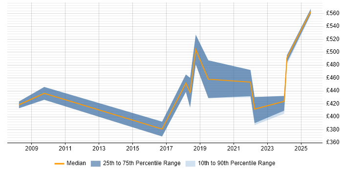 Contractor daily rate distribution trend for Supplier Manager job vacancies in Reading