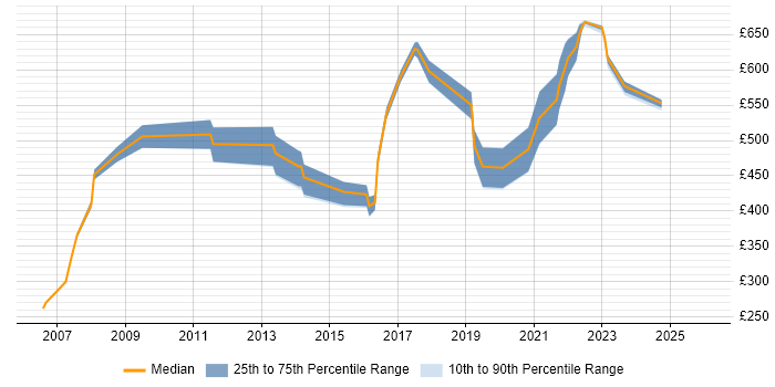 Contractor daily rate distribution trend for jobs in Reading citing Supply Chain Management