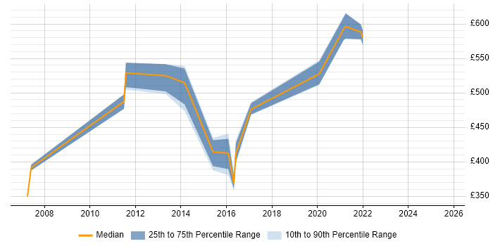 Contractor daily rate distribution trend for Supply Chain Manager job vacancies in Reading Contractor daily rate distribution trend for Supply Chain Manager job vacancies in Reading