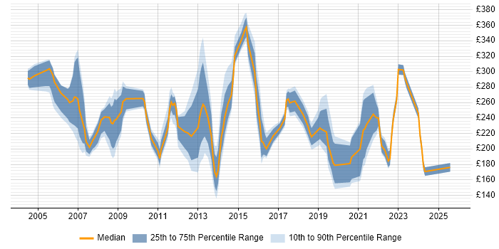 Contractor daily rate distribution trend for Support Analyst job vacancies in Reading