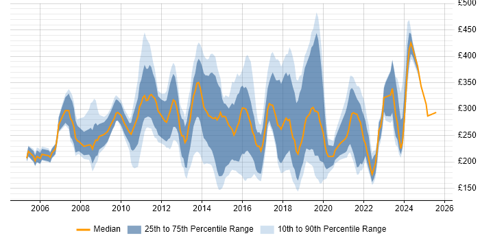 Contractor daily rate distribution trend for Support Engineer job vacancies in Reading Contractor daily rate distribution trend for Support Engineer job vacancies in Reading