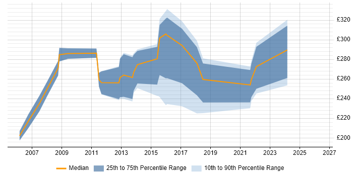 Contractor daily rate distribution trend for Support Officer job vacancies in Reading