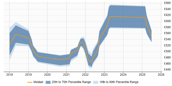 Contractor daily rate distribution trend for jobs in Reading citing Swagger