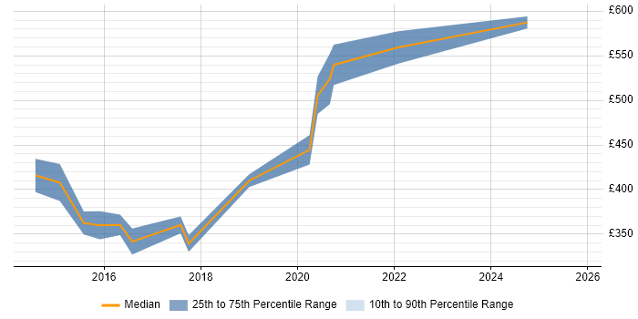 Contractor daily rate distribution trend for jobs in Reading citing Swift