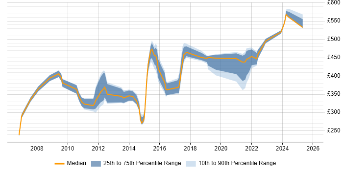 Contractor daily rate distribution trend for jobs in Reading citing Symantec