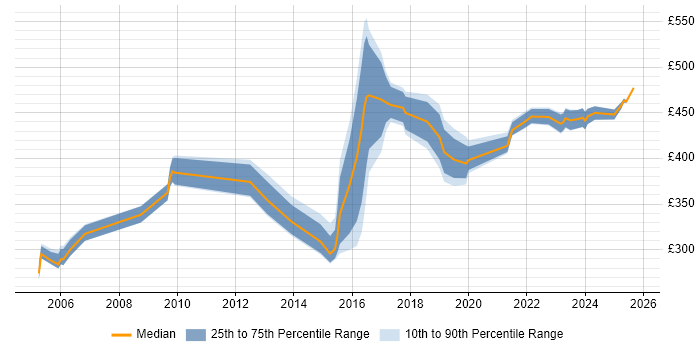 Contractor daily rate distribution trend for jobs in Reading citing System Integration Testing Contractor daily rate distribution trend for jobs in Reading citing System Integration Testing