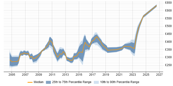 Contractor daily rate distribution trend for Systems Administrator job vacancies in Reading