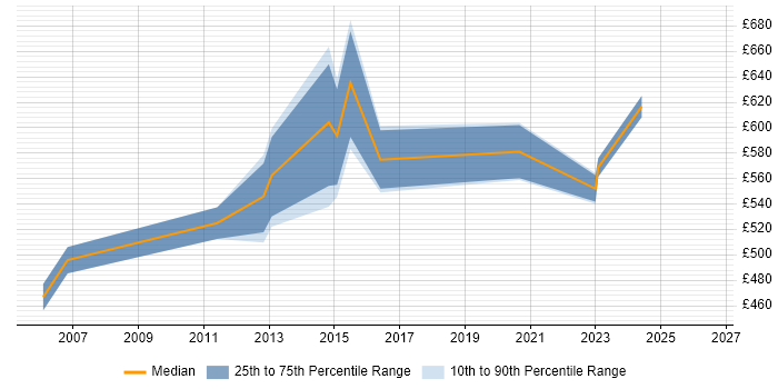 Contractor daily rate distribution trend for Systems Architect job vacancies in Reading