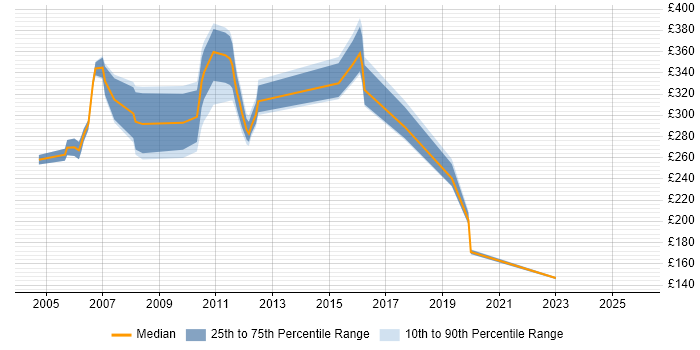 Contractor daily rate distribution trend for jobs in Reading citing Systems Management Server (SMS)