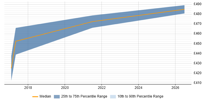 Contractor daily rate distribution trend for jobs in Reading citing Tableau Desktop