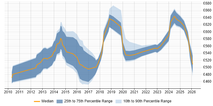 Contractor daily rate distribution trend for jobs in Reading citing Target Operating Model