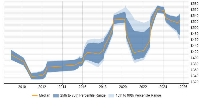 Contractor daily rate distribution trend for jobs in Reading citing Task Automation Contractor daily rate distribution trend for jobs in Reading citing Task Automation