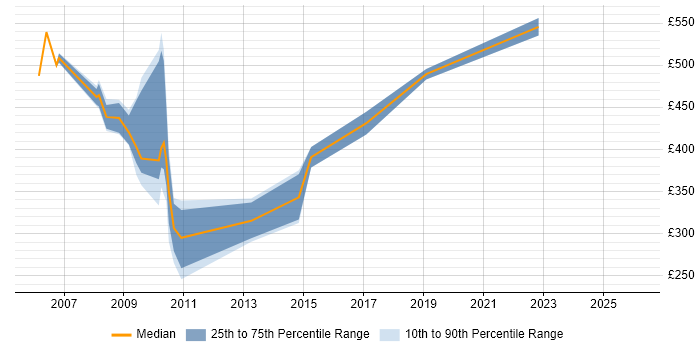 Contractor daily rate distribution trend for jobs in Reading citing Taxonomies