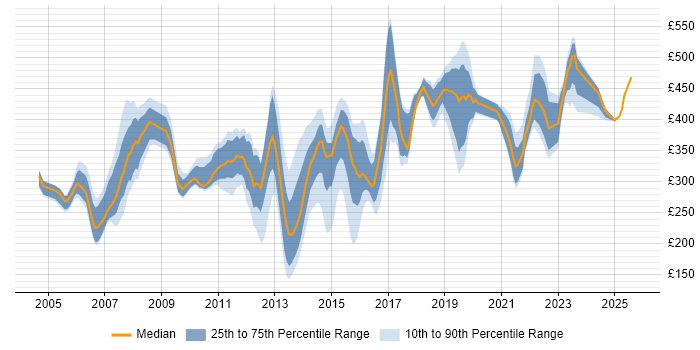 Contractor daily rate distribution trend for jobs in Reading citing TCP/IP Contractor daily rate distribution trend for jobs in Reading citing TCP/IP