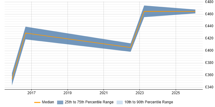 Contractor daily rate distribution trend for jobs in Reading citing tcpdump