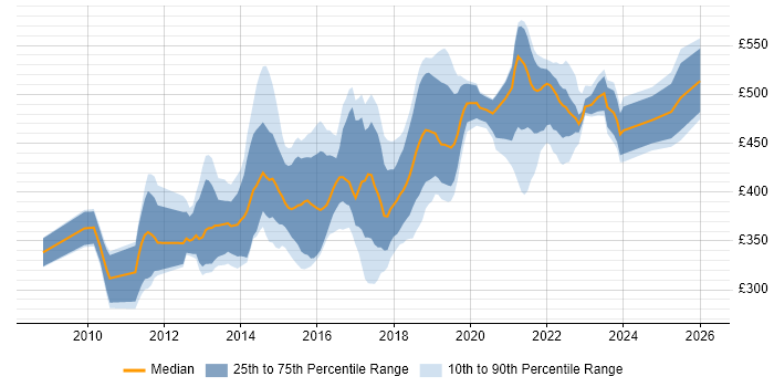 Contractor daily rate distribution trend for jobs in Reading citing TDD
