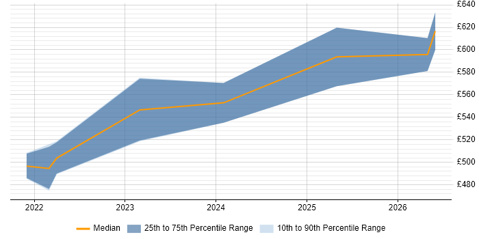 Contractor daily rate distribution trend for jobs in Reading citing Teamcenter