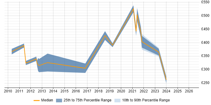 Contractor daily rate distribution trend for jobs in Reading citing Tech Ops