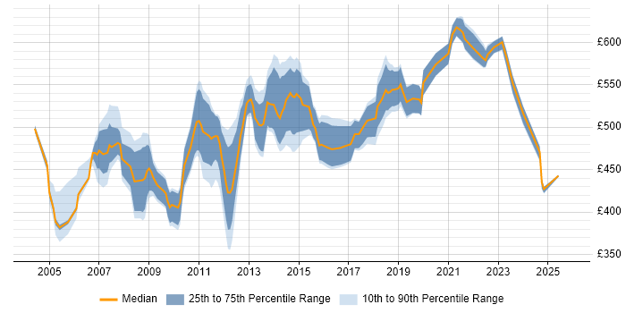 Contractor daily rate distribution trend for Technical Architect job vacancies in Reading