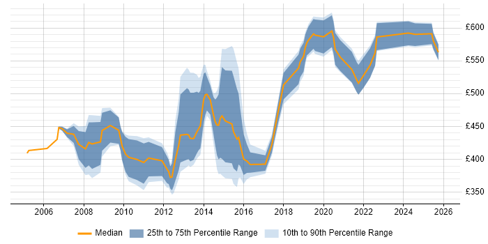 Contractor daily rate distribution trend for jobs in Reading citing Technical Architecture