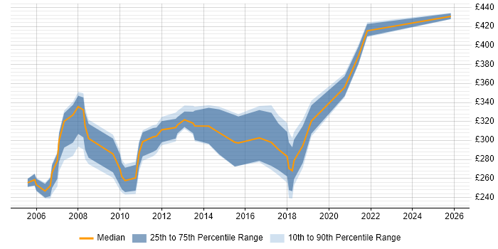Contractor daily rate distribution trend for Technical Author job vacancies in Reading