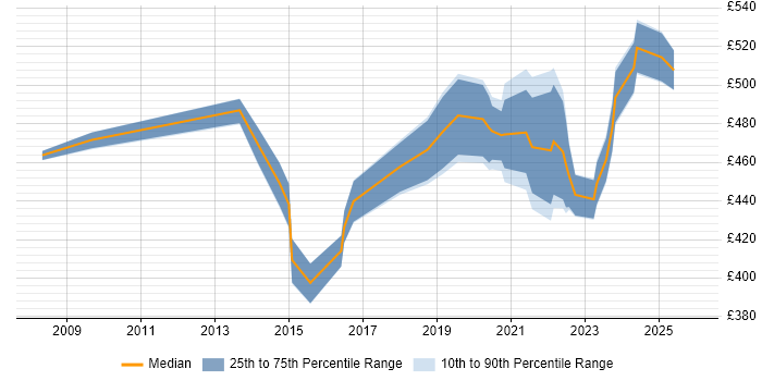 Contractor daily rate distribution trend for Technical Business Analyst job vacancies in Reading