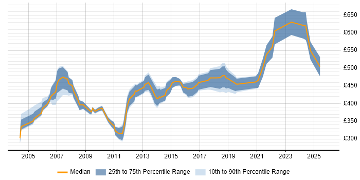 Contractor daily rate distribution trend for Technical Consultant job vacancies in Reading