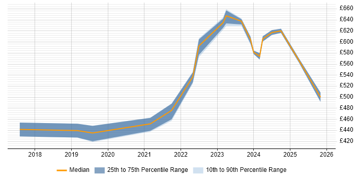 Contractor daily rate distribution trend for jobs in Reading citing Technical Debt
