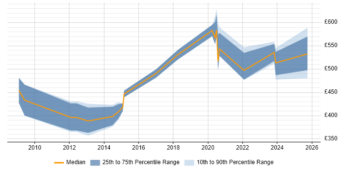 Contractor daily rate distribution trend for Technical Delivery Manager job vacancies in Reading