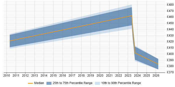 Contractor daily rate distribution trend for jobs in Reading citing Technical Discovery