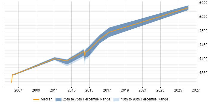 Contractor daily rate distribution trend for Technical Infrastructure Manager job vacancies in Reading