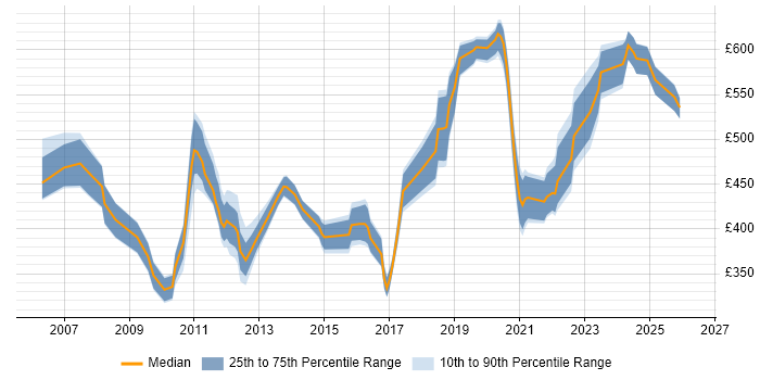 Contractor daily rate distribution trend for Technical Leader job vacancies in Reading