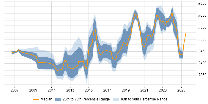 Contractor daily rate distribution trend for jobs in Reading citing Technical Leadership