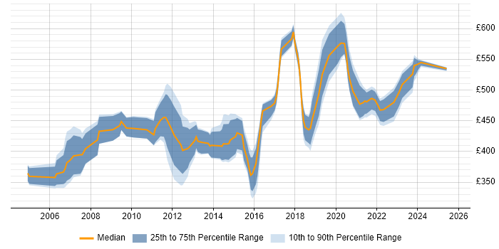 Contractor daily rate distribution trend for Technical Manager job vacancies in Reading