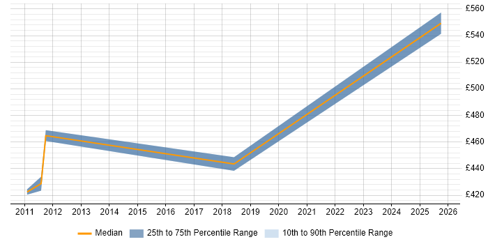 Contractor daily rate distribution trend for Technical Project Leader job vacancies in Reading