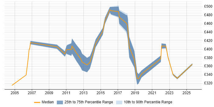 Contractor daily rate distribution trend for Technical Specialist job vacancies in Reading