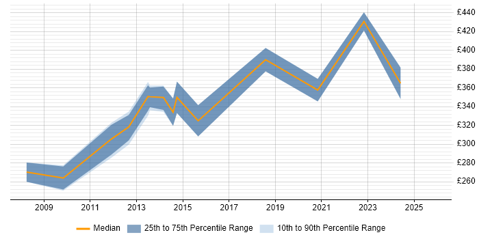 Contractor daily rate distribution trend for Technical Writer job vacancies in Reading