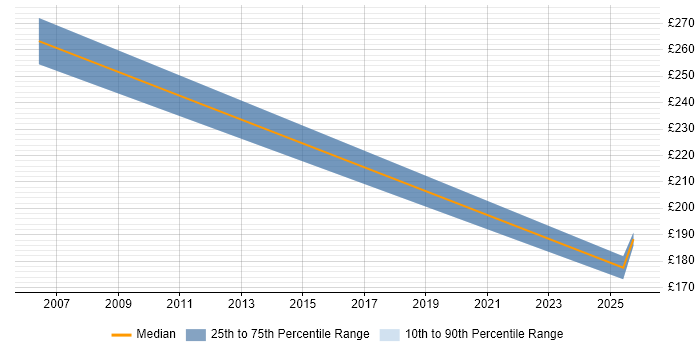 Contractor daily rate distribution trend for Technology Consultant job vacancies in Reading