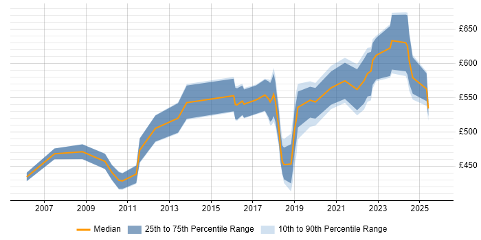 Contractor daily rate distribution trend for jobs in Reading citing Technology Strategy